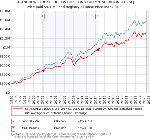 ST. ANDREWS LODGE, DITTON HILL, LONG DITTON, SURBITON, KT6 5EJ: Price paid vs HM Land Registry's House Price Index