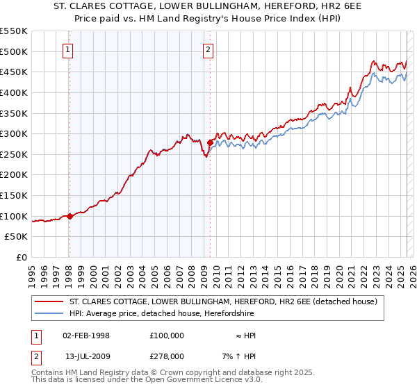 ST. CLARES COTTAGE, LOWER BULLINGHAM, HEREFORD, HR2 6EE: Price paid vs HM Land Registry's House Price Index