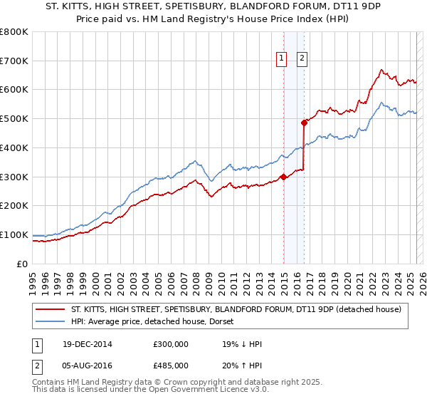 ST. KITTS, HIGH STREET, SPETISBURY, BLANDFORD FORUM, DT11 9DP: Price paid vs HM Land Registry's House Price Index