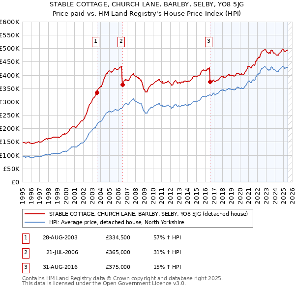 STABLE COTTAGE, CHURCH LANE, BARLBY, SELBY, YO8 5JG: Price paid vs HM Land Registry's House Price Index