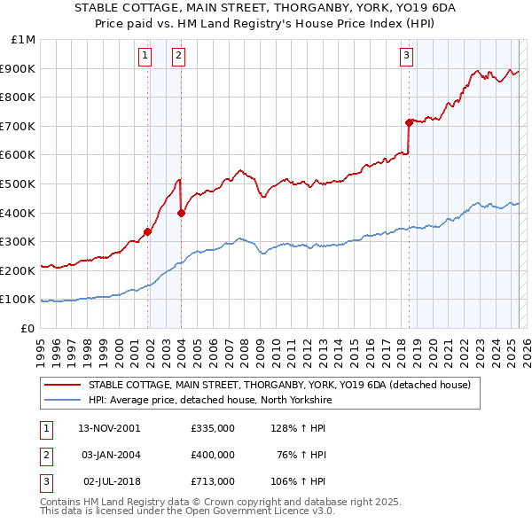 STABLE COTTAGE, MAIN STREET, THORGANBY, YORK, YO19 6DA: Price paid vs HM Land Registry's House Price Index