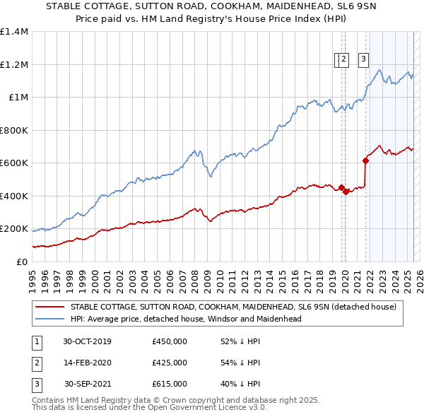 STABLE COTTAGE, SUTTON ROAD, COOKHAM, MAIDENHEAD, SL6 9SN: Price paid vs HM Land Registry's House Price Index