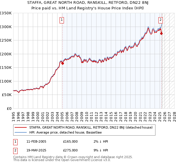 STAFFA, GREAT NORTH ROAD, RANSKILL, RETFORD, DN22 8NJ: Price paid vs HM Land Registry's House Price Index