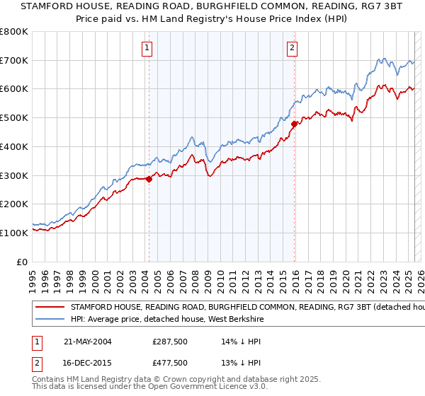 STAMFORD HOUSE, READING ROAD, BURGHFIELD COMMON, READING, RG7 3BT: Price paid vs HM Land Registry's House Price Index