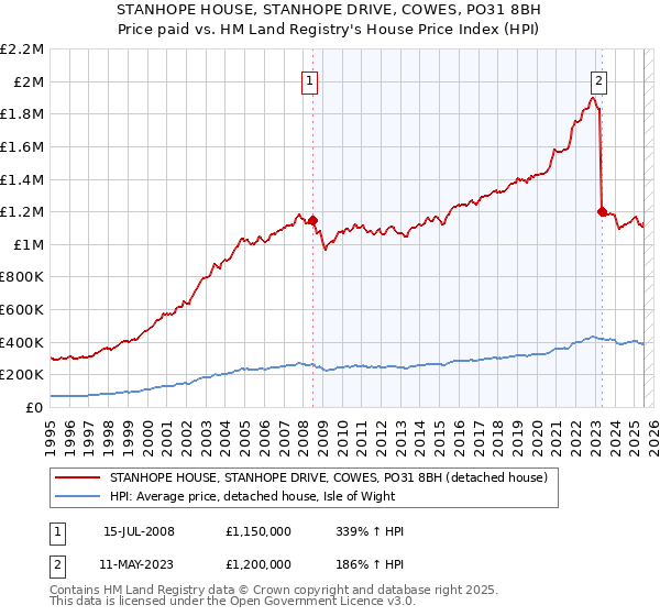 STANHOPE HOUSE, STANHOPE DRIVE, COWES, PO31 8BH: Price paid vs HM Land Registry's House Price Index