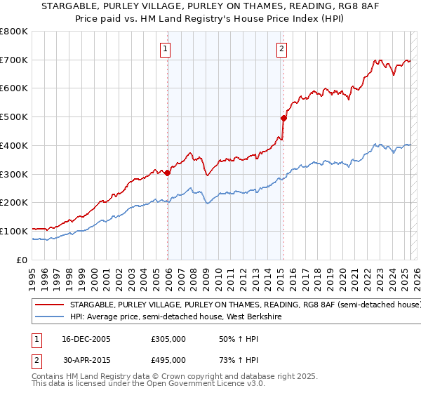 STARGABLE, PURLEY VILLAGE, PURLEY ON THAMES, READING, RG8 8AF: Price paid vs HM Land Registry's House Price Index