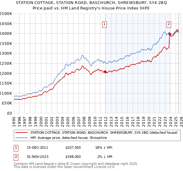 STATION COTTAGE, STATION ROAD, BASCHURCH, SHREWSBURY, SY4 2BQ: Price paid vs HM Land Registry's House Price Index