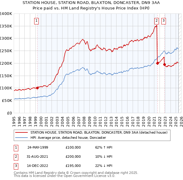 STATION HOUSE, STATION ROAD, BLAXTON, DONCASTER, DN9 3AA: Price paid vs HM Land Registry's House Price Index