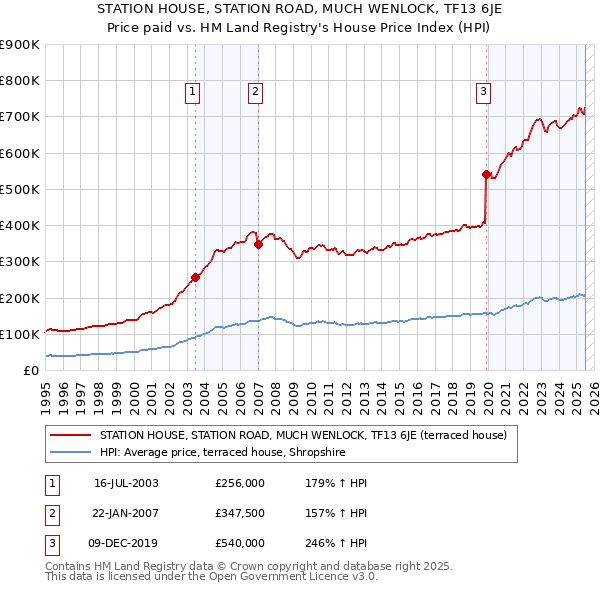STATION HOUSE, STATION ROAD, MUCH WENLOCK, TF13 6JE: Price paid vs HM Land Registry's House Price Index