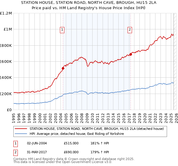 STATION HOUSE, STATION ROAD, NORTH CAVE, BROUGH, HU15 2LA: Price paid vs HM Land Registry's House Price Index