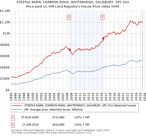 STEEPLE BARN, COMMON ROAD, WHITEPARISH, SALISBURY, SP5 2SU: Price paid vs HM Land Registry's House Price Index
