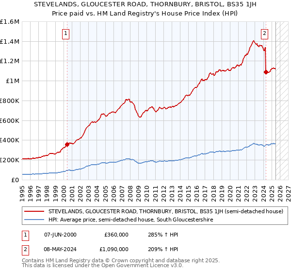 STEVELANDS, GLOUCESTER ROAD, THORNBURY, BRISTOL, BS35 1JH: Price paid vs HM Land Registry's House Price Index
