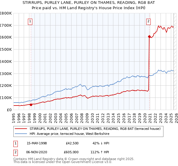 STIRRUPS, PURLEY LANE, PURLEY ON THAMES, READING, RG8 8AT: Price paid vs HM Land Registry's House Price Index
