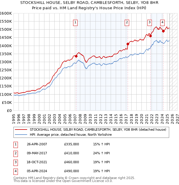 STOCKSHILL HOUSE, SELBY ROAD, CAMBLESFORTH, SELBY, YO8 8HR: Price paid vs HM Land Registry's House Price Index