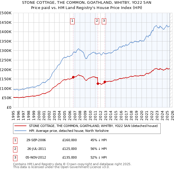 STONE COTTAGE, THE COMMON, GOATHLAND, WHITBY, YO22 5AN: Price paid vs HM Land Registry's House Price Index