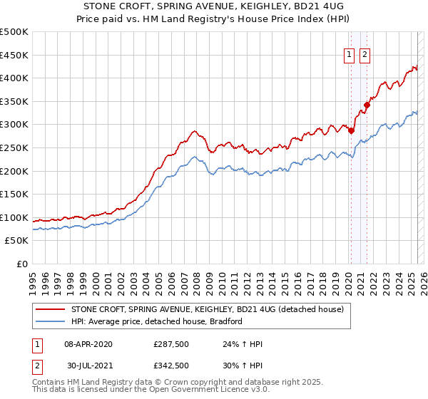 STONE CROFT, SPRING AVENUE, KEIGHLEY, BD21 4UG: Price paid vs HM Land Registry's House Price Index