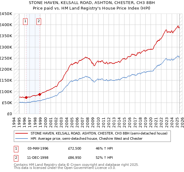 STONE HAVEN, KELSALL ROAD, ASHTON, CHESTER, CH3 8BH: Price paid vs HM Land Registry's House Price Index
