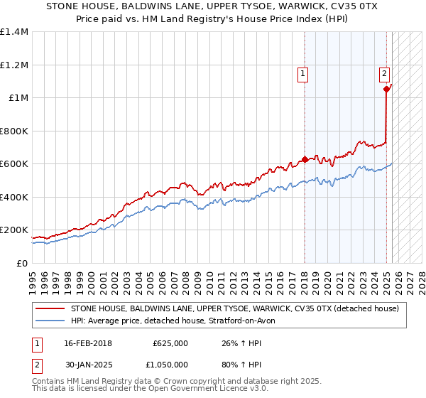 STONE HOUSE, BALDWINS LANE, UPPER TYSOE, WARWICK, CV35 0TX: Price paid vs HM Land Registry's House Price Index