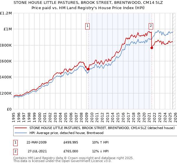 STONE HOUSE LITTLE PASTURES, BROOK STREET, BRENTWOOD, CM14 5LZ: Price paid vs HM Land Registry's House Price Index