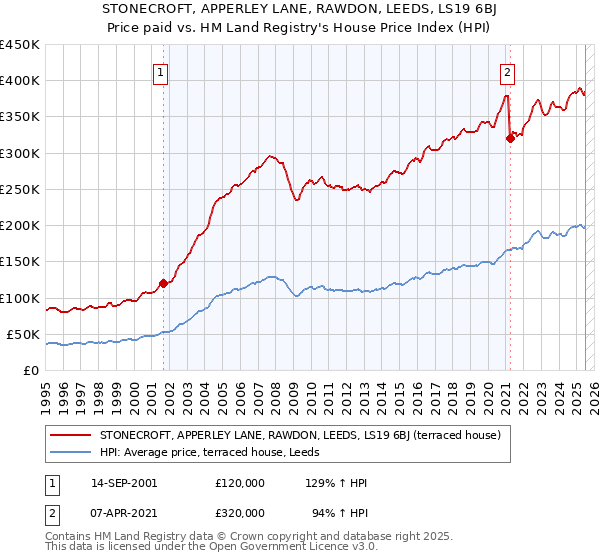 STONECROFT, APPERLEY LANE, RAWDON, LEEDS, LS19 6BJ: Price paid vs HM Land Registry's House Price Index