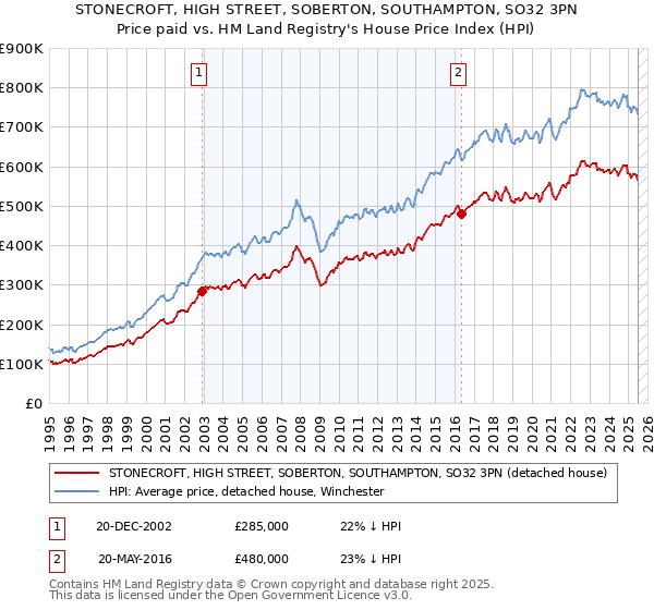 STONECROFT, HIGH STREET, SOBERTON, SOUTHAMPTON, SO32 3PN: Price paid vs HM Land Registry's House Price Index