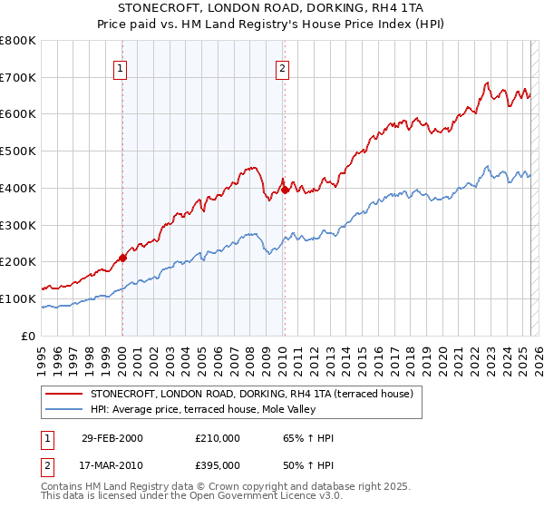 STONECROFT, LONDON ROAD, DORKING, RH4 1TA: Price paid vs HM Land Registry's House Price Index