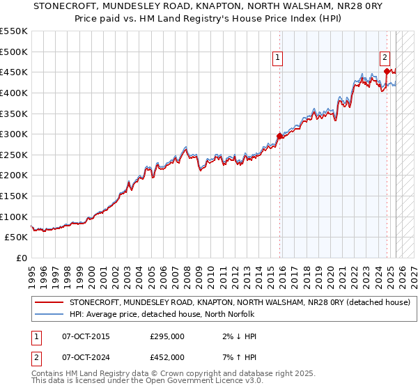 STONECROFT, MUNDESLEY ROAD, KNAPTON, NORTH WALSHAM, NR28 0RY: Price paid vs HM Land Registry's House Price Index