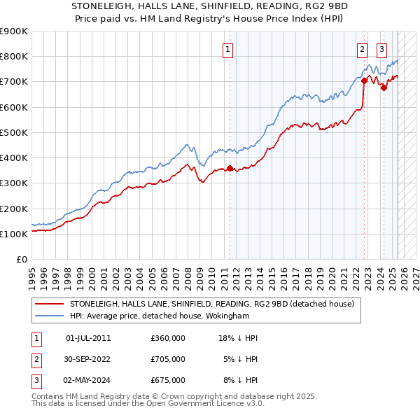 STONELEIGH, HALLS LANE, SHINFIELD, READING, RG2 9BD: Price paid vs HM Land Registry's House Price Index