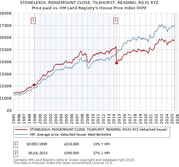 STONELEIGH, RIDGEMOUNT CLOSE, TILEHURST, READING, RG31 6YZ: Price paid vs HM Land Registry's House Price Index
