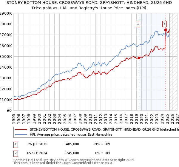 STONEY BOTTOM HOUSE, CROSSWAYS ROAD, GRAYSHOTT, HINDHEAD, GU26 6HD: Price paid vs HM Land Registry's House Price Index