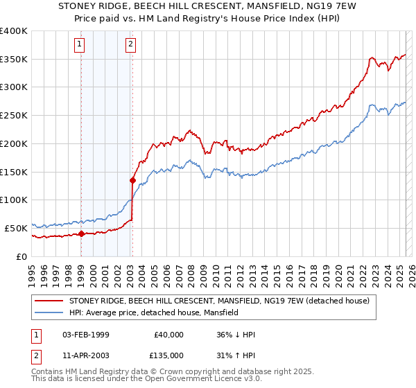 STONEY RIDGE, BEECH HILL CRESCENT, MANSFIELD, NG19 7EW: Price paid vs HM Land Registry's House Price Index