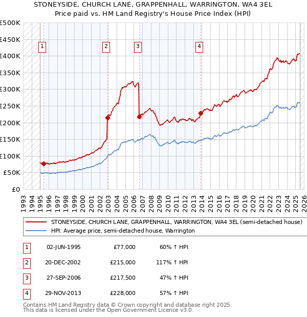 STONEYSIDE, CHURCH LANE, GRAPPENHALL, WARRINGTON, WA4 3EL: Price paid vs HM Land Registry's House Price Index