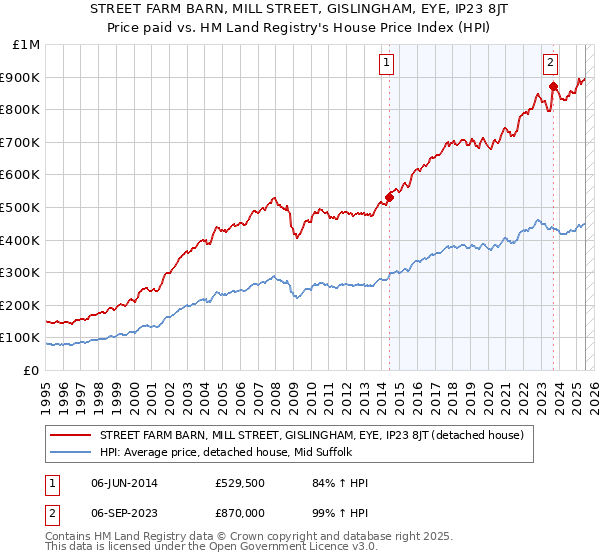 STREET FARM BARN, MILL STREET, GISLINGHAM, EYE, IP23 8JT: Price paid vs HM Land Registry's House Price Index