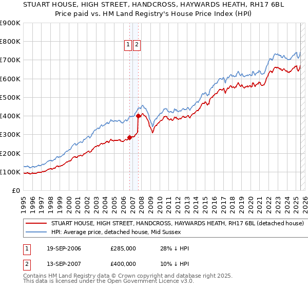 STUART HOUSE, HIGH STREET, HANDCROSS, HAYWARDS HEATH, RH17 6BL: Price paid vs HM Land Registry's House Price Index