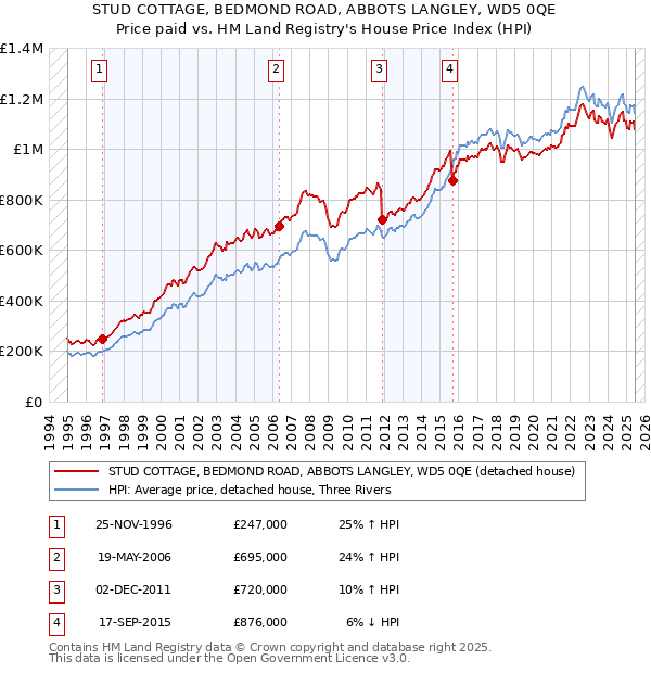 STUD COTTAGE, BEDMOND ROAD, ABBOTS LANGLEY, WD5 0QE: Price paid vs HM Land Registry's House Price Index