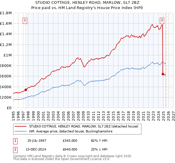 STUDIO COTTAGE, HENLEY ROAD, MARLOW, SL7 2BZ: Price paid vs HM Land Registry's House Price Index