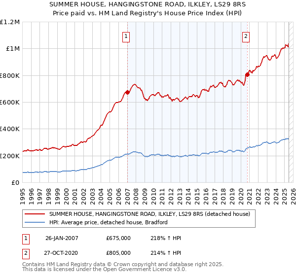 SUMMER HOUSE, HANGINGSTONE ROAD, ILKLEY, LS29 8RS: Price paid vs HM Land Registry's House Price Index