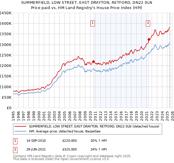 SUMMERFIELD, LOW STREET, EAST DRAYTON, RETFORD, DN22 0LN: Price paid vs HM Land Registry's House Price Index