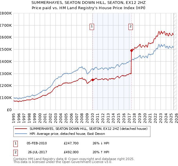 SUMMERHAYES, SEATON DOWN HILL, SEATON, EX12 2HZ: Price paid vs HM Land Registry's House Price Index
