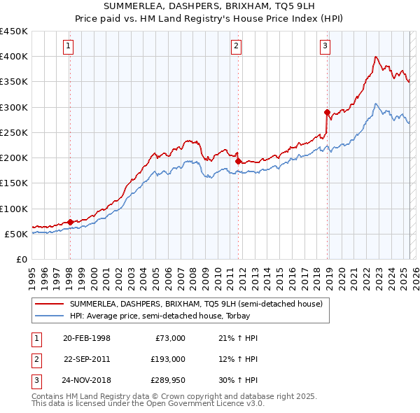 SUMMERLEA, DASHPERS, BRIXHAM, TQ5 9LH: Price paid vs HM Land Registry's House Price Index