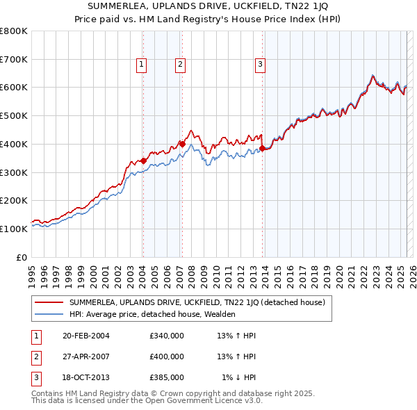 SUMMERLEA, UPLANDS DRIVE, UCKFIELD, TN22 1JQ: Price paid vs HM Land Registry's House Price Index