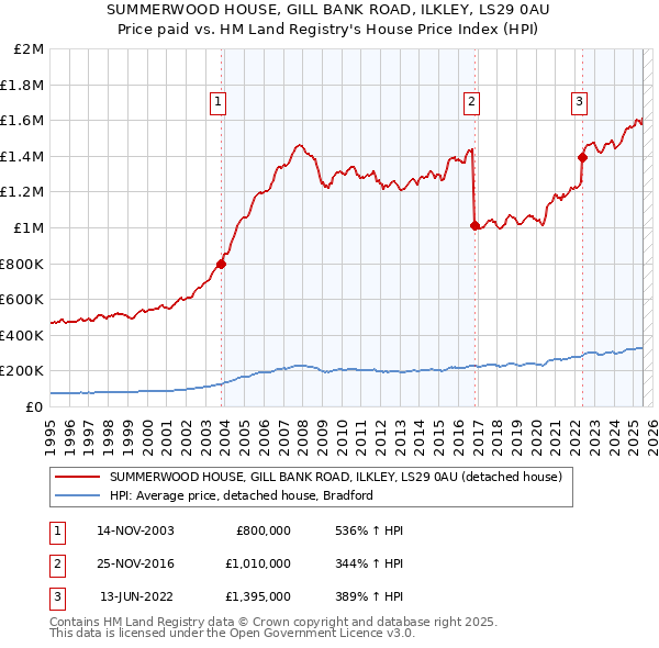 SUMMERWOOD HOUSE, GILL BANK ROAD, ILKLEY, LS29 0AU: Price paid vs HM Land Registry's House Price Index