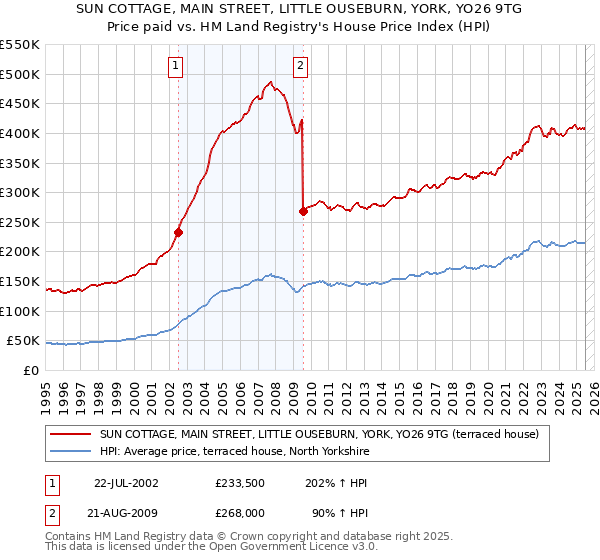 SUN COTTAGE, MAIN STREET, LITTLE OUSEBURN, YORK, YO26 9TG: Price paid vs HM Land Registry's House Price Index