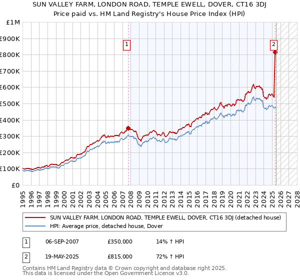 SUN VALLEY FARM, LONDON ROAD, TEMPLE EWELL, DOVER, CT16 3DJ: Price paid vs HM Land Registry's House Price Index
