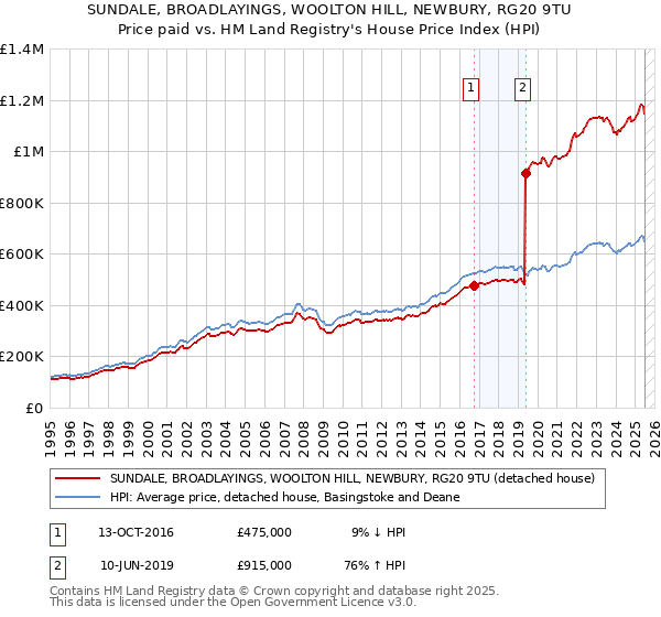 SUNDALE, BROADLAYINGS, WOOLTON HILL, NEWBURY, RG20 9TU: Price paid vs HM Land Registry's House Price Index