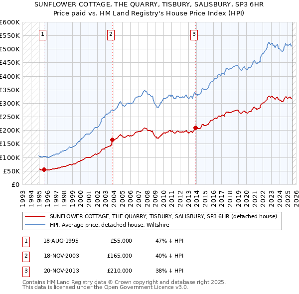SUNFLOWER COTTAGE, THE QUARRY, TISBURY, SALISBURY, SP3 6HR: Price paid vs HM Land Registry's House Price Index