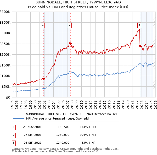 SUNNINGDALE, HIGH STREET, TYWYN, LL36 9AD: Price paid vs HM Land Registry's House Price Index