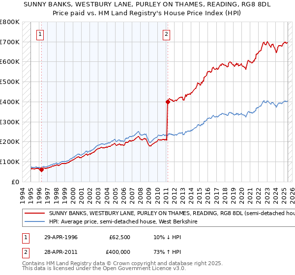 SUNNY BANKS, WESTBURY LANE, PURLEY ON THAMES, READING, RG8 8DL: Price paid vs HM Land Registry's House Price Index