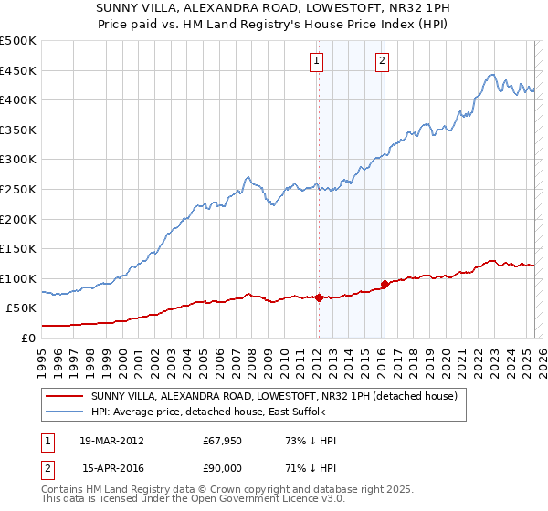 SUNNY VILLA, ALEXANDRA ROAD, LOWESTOFT, NR32 1PH: Price paid vs HM Land Registry's House Price Index