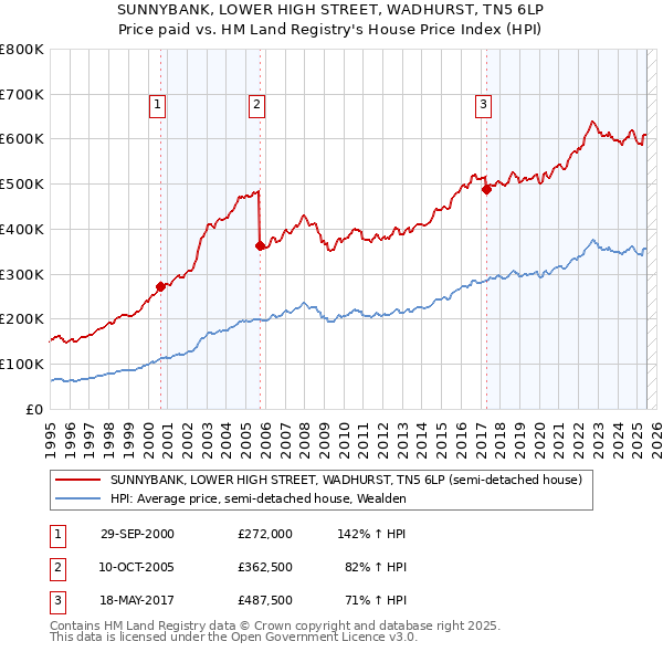 SUNNYBANK, LOWER HIGH STREET, WADHURST, TN5 6LP: Price paid vs HM Land Registry's House Price Index